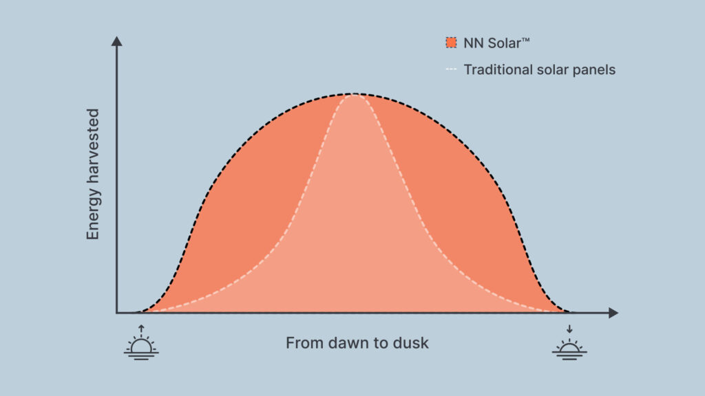 Nanomaterial-based solar cells harvest twice the energy of conventional silicon-based equivalents